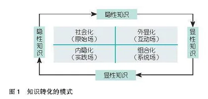 SECI理论视域下职业院校教师实践性知识管理策略