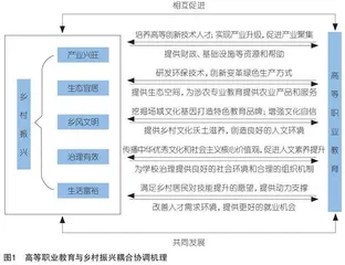 高等职业教育与乡村全面振兴耦合协调效应：逻辑机理与实证检验
