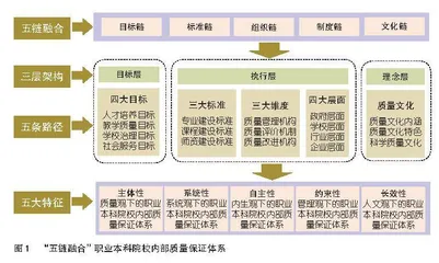 “五链融通”职业本科院校内部质量保证体系：价值判断、理论内核与实践路径 