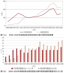 区域经济发展视角下省域职业院校技能竞赛问题与对策