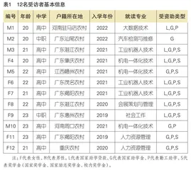 学生资助对高职贫困生接受高等教育的影响研究