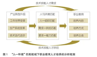 “人—环境”匹配视域下职业教育人才培养变革研究