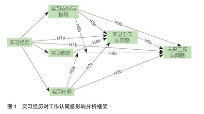 职业院校学生实习对工作认同感的影响机制研究