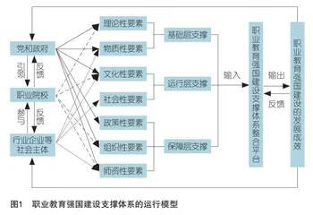 职业教育强国建设的支撑体系：结构、机理与优化