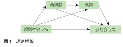 领悟社会支持对中职生亲社会行为的影响：希望感和感恩的链式中介作用