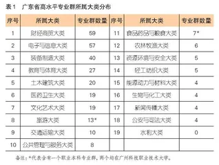 区域高职教育核心竞争力的布局落点与发展策略