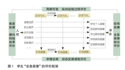新时代职业院校学生发展评价体系构建