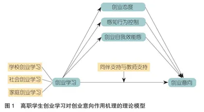 高职学生创业学习对创业意向的作用机理