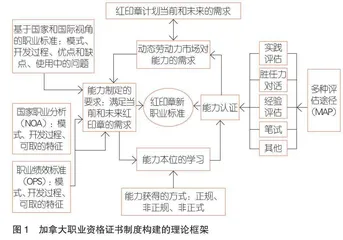 加拿大职业资格证书制度构建的路径、特征及启示