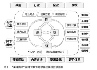 “岗课赛证”融通背景下高职院校实践教学体系构建与实践路径