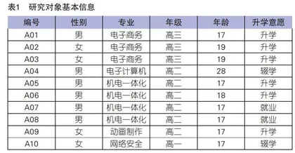 “升学”还是“就业”？