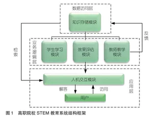 基于深度学习的高职院校STEM学习管理系统评估