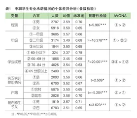 中职学生专业承诺现状及影响因素分析