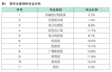 “她”的困与解：高职院校青年女教师职业发展之探