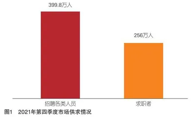 2021年第四季度至2022年三季度部分城市 公共就业服务机构市场供求状况分析