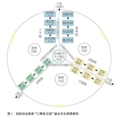 高职院校创新创业教育“三螺旋五链”融合共生模式构建研究