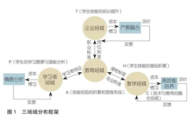 场域视角下新时代职业院校现场工程师高质量培养路径研究
