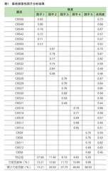 中职生生涯阻碍知觉量表编制研究