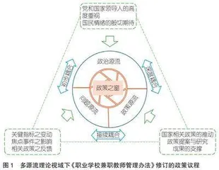 多源流理论视域下《职业学校兼职教师管理办法》修订的政策议程与展望