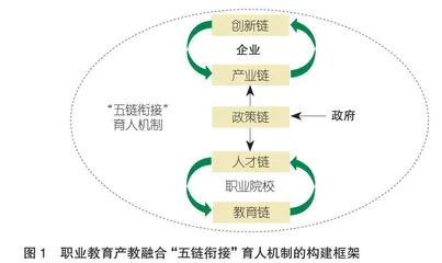 职业教育产教融合“五链衔接”育人机制构建