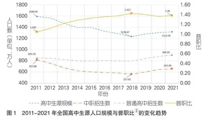 高中阶段普职比变动规律及未来20年趋势预测：生源的视角