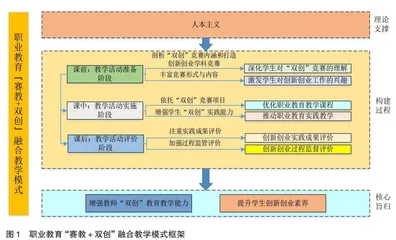 中国式现代化视域下职业教育“赛教+双创”融合教学模式构建