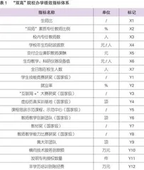 基于DEA-Tobit模型的“双高计划”建设高职院校办学效率评估及建设策略