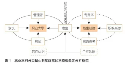 职业本科分类招生制度改革的动态跟踪和系统调试