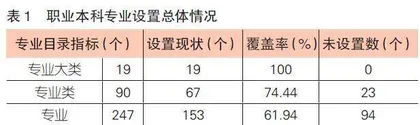 职业本科专业设置的现实样态、问题分析和治理路径