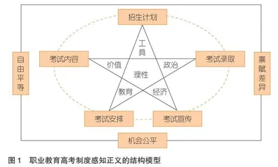 职业教育高考制度感知正义研究