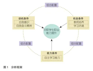 MOA理论视角下中职学生职业能力提升路径研究