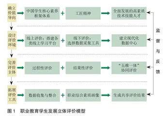 现代职业教育学生发展立体评价模型建构