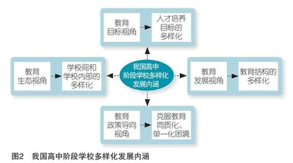 职普融通背景下高中阶段学校多样化发展：内涵、困境及优化路径
