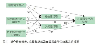 媒介信息素养、在线临场感与深度学习结果关系研究