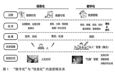 高职院校数字化转型：内涵特征、体系建构与实现路径
