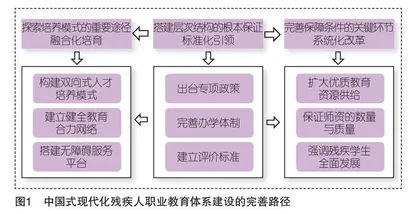 中国式现代化残疾人职业教育体系建设：内涵、困境及完善路径