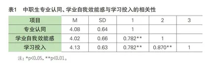 中职生专业认同与学习投入的关系：学业自我效能感的中介作用