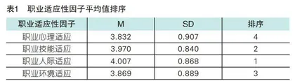 高技能人才职业适应性实证研究