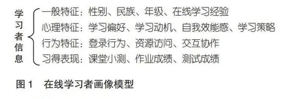 特征与调适：高职院校在线学习者画像研究
