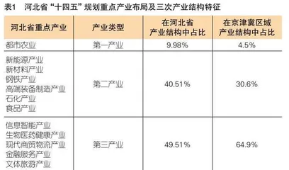 河北省高职院校专业群建设服务区域重点产业研究