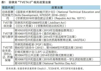 迈进“4.0时代”：菲律宾技术和职业教育政策调整与价值意蕴