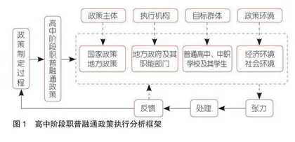 我国高中阶段职普融通政策执行的现实阻滞与推进策略