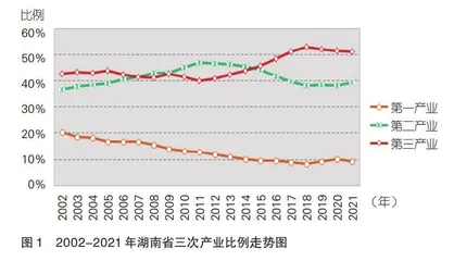 基于产业结构演进的高职专业结构与区域产业结构适配性研究