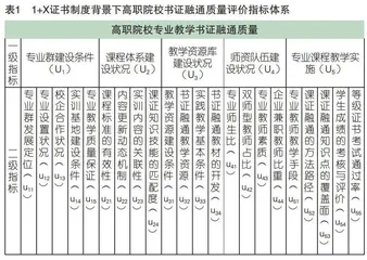 1+X证书制度下高职院校书证融通质量评价研究