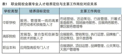 职业教育会展专业“四维融合”人才培养模式构建与探索
