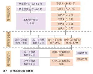 印度尼西亚职业教育：历程、动向与启示