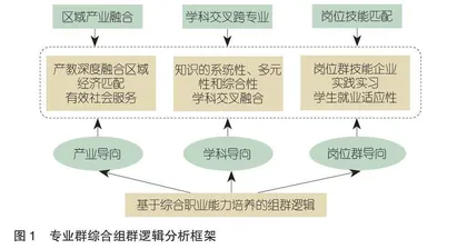 共生还是寄生：高职院校高水平专业群建设的现实审视和实践进路