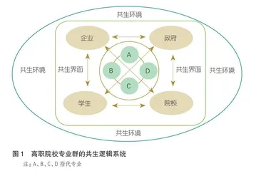 共生理论视域下高职院校专业群建设的现实困境及路径突破
