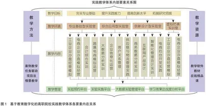 教育数字化背景下高职院校实践教学体系构建