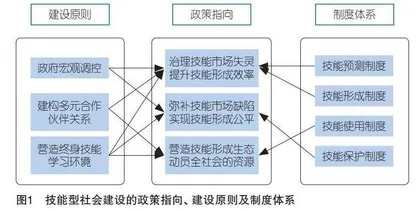 中国技能型社会建设：政策指向、建设原则及制度体系